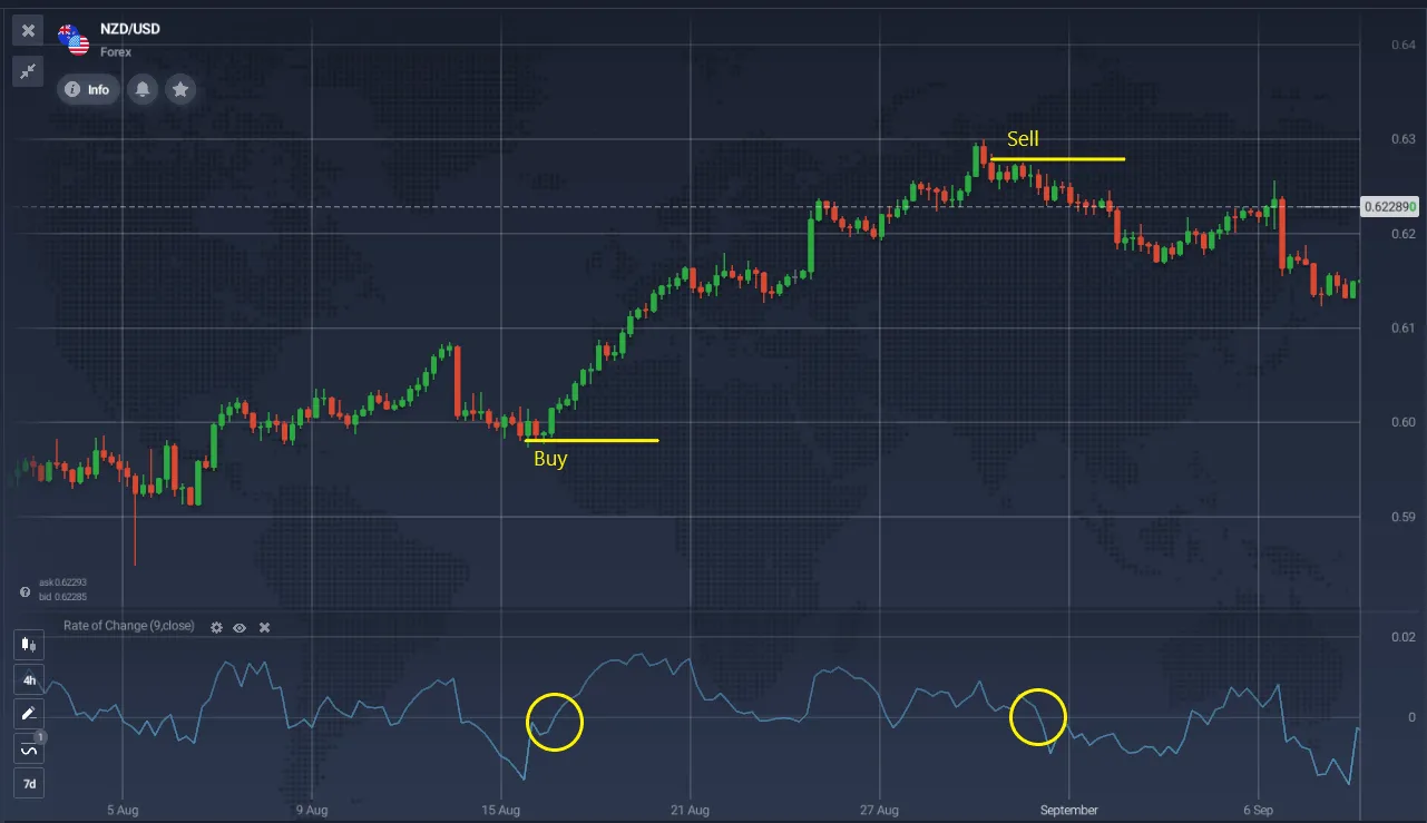How To Use in Trading ROC Strategy