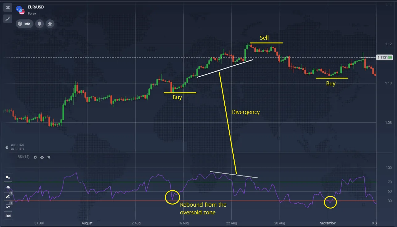 How To Use in Trading RSI Strategy