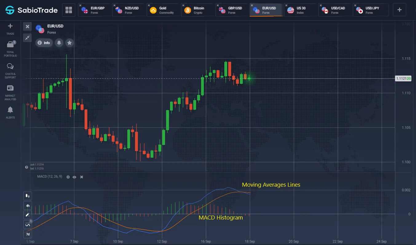 MACD (Moving Average Convergence Divergence)
