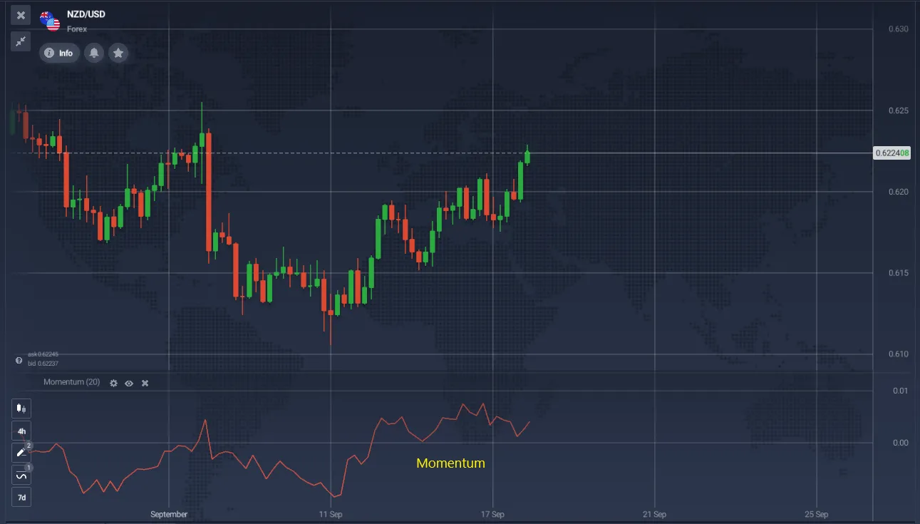 Momentum Indicator