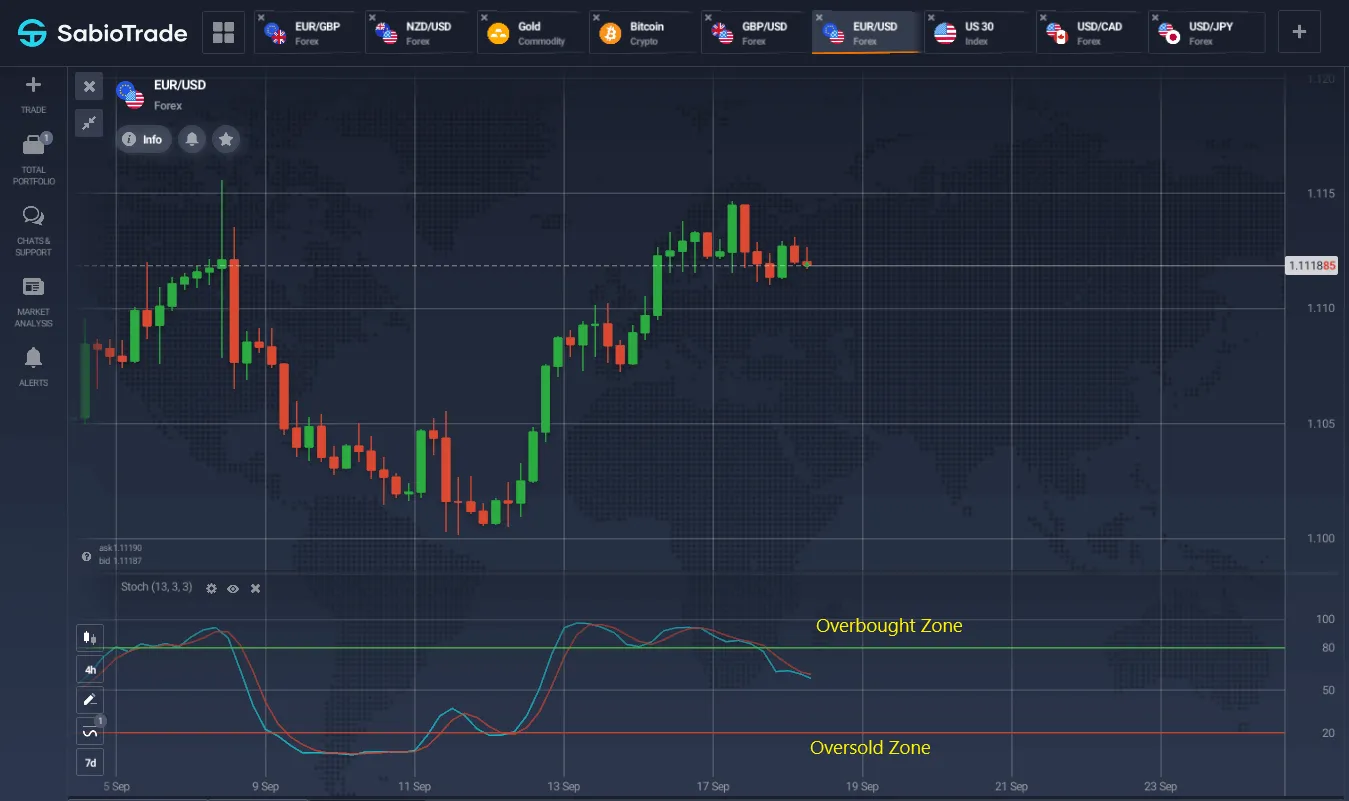 Stochastic Oscillator