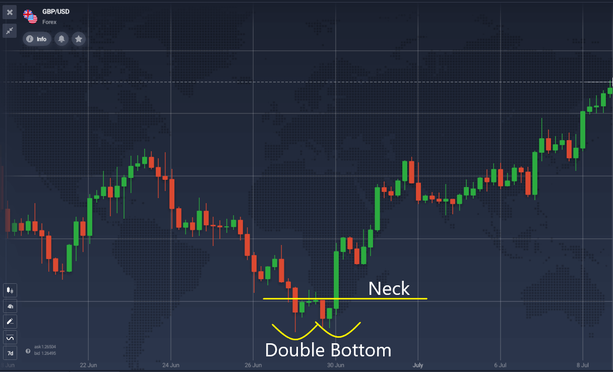Double Bottom Pattern