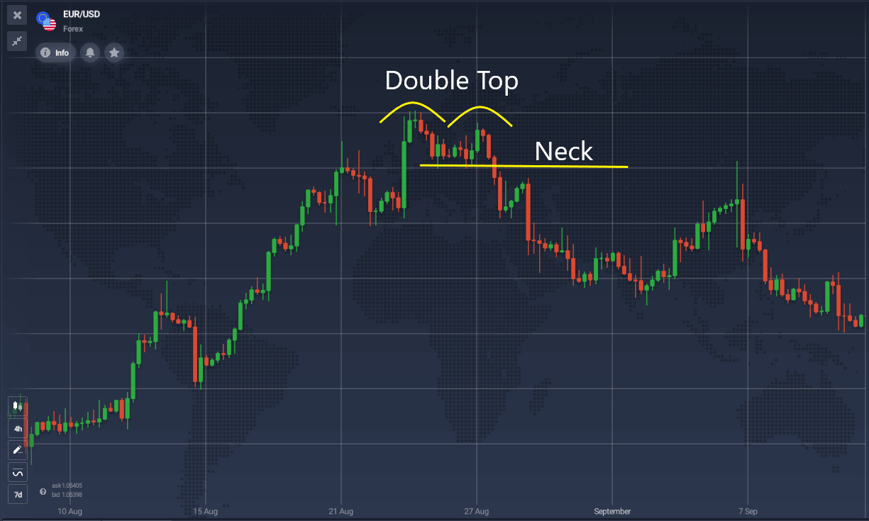 Double Top Pattern