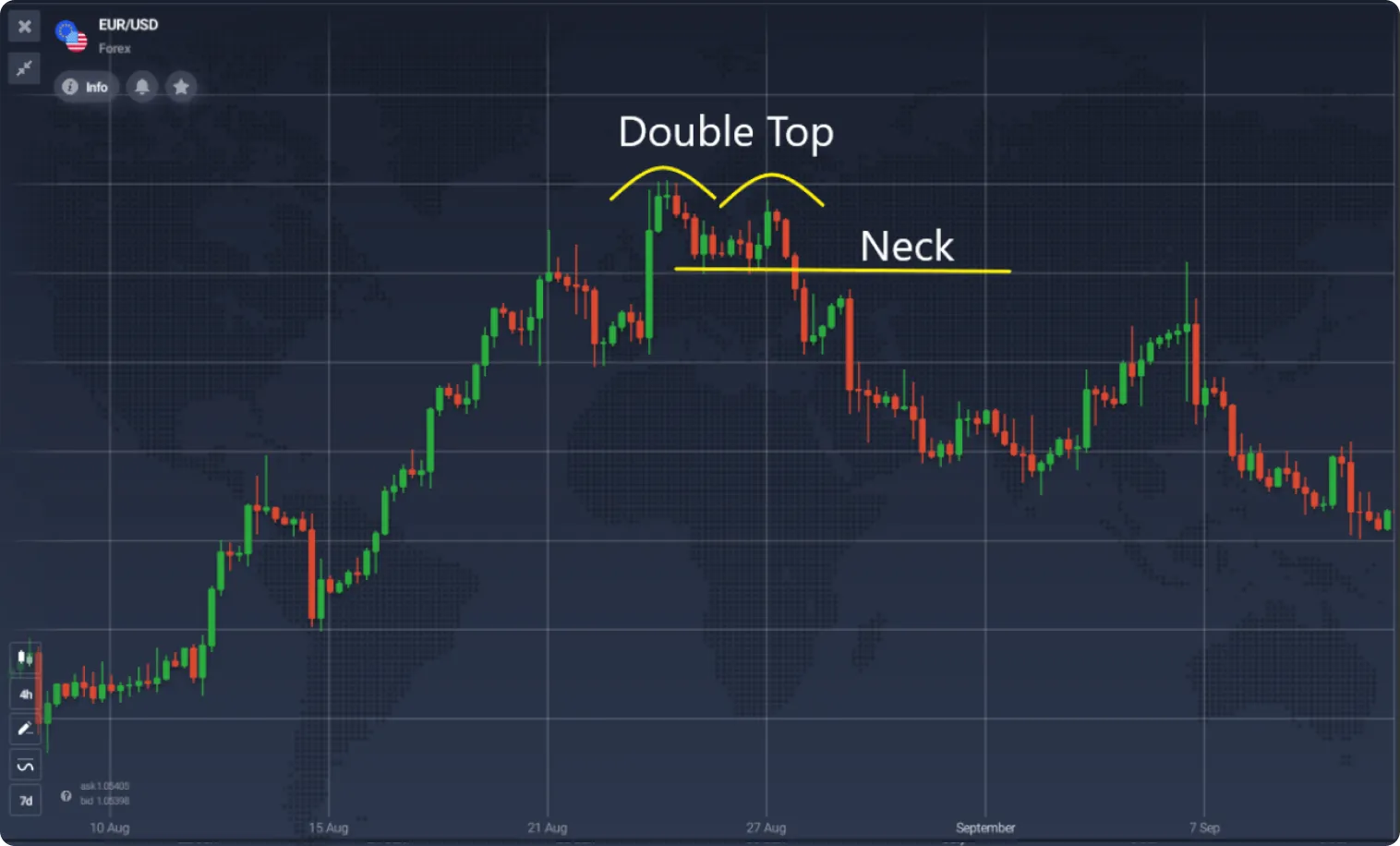 How to Spot the Double Top Pattern