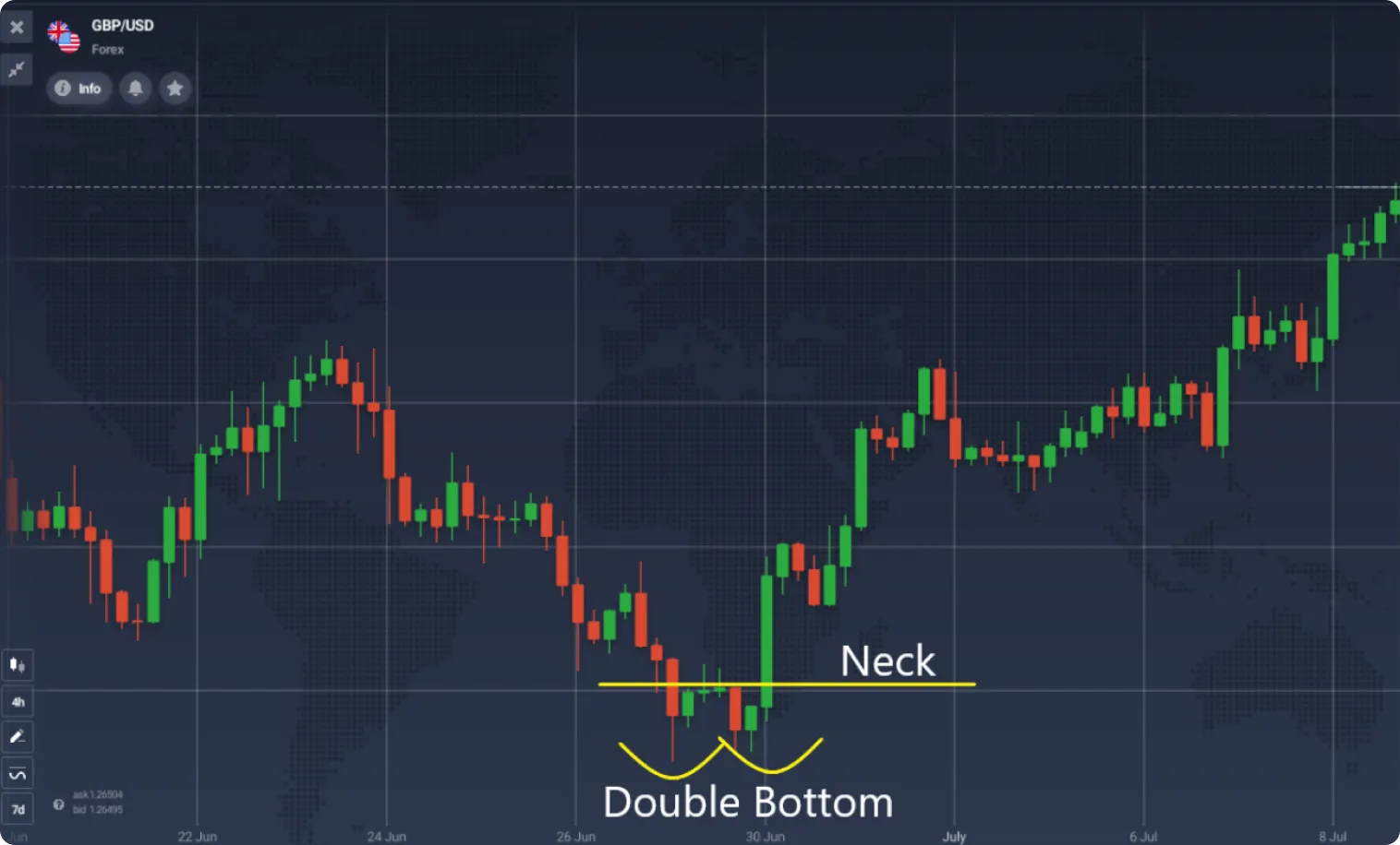 How to recognize a Double Bottom Pattern