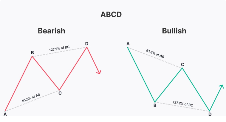ABCD Pattern
