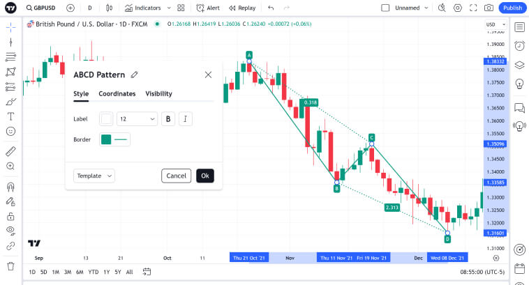 Bullish ABCD Pattern that forms on the daily chart of GBP/USD