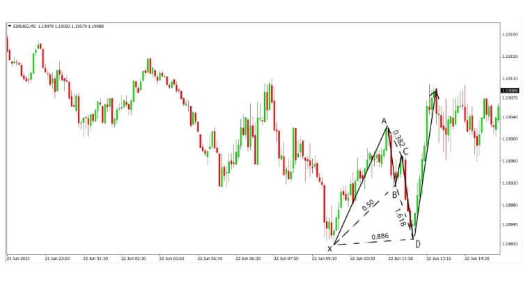 Example of a Bullish Bat pattern on the 5-minute EUR/USD currency pair price chart