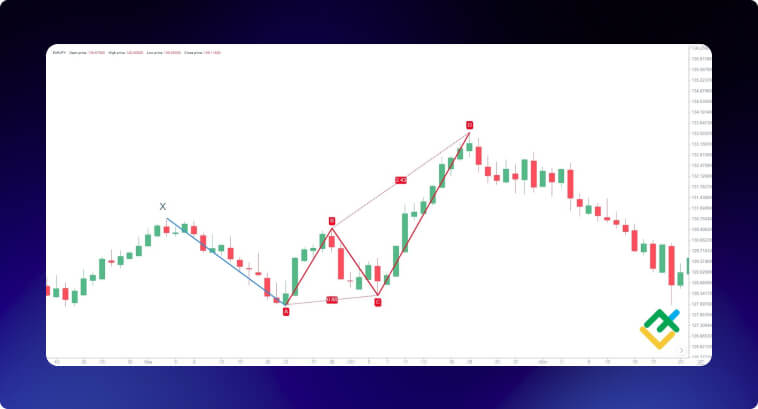 Example of the Bearish Butterfly pattern on the daily EUR/JPY currency pair chart