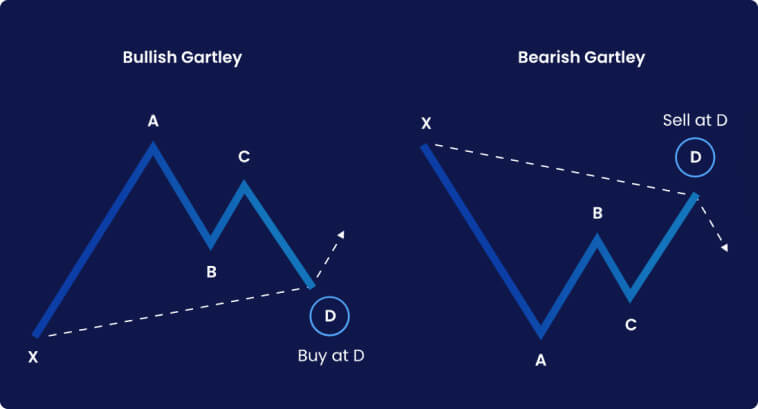 Gartley Harmonic Pattern