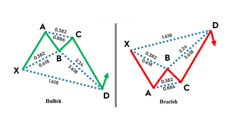 Understanding the Basics Before Starting Trading Harmonic Patterns: Core Principles