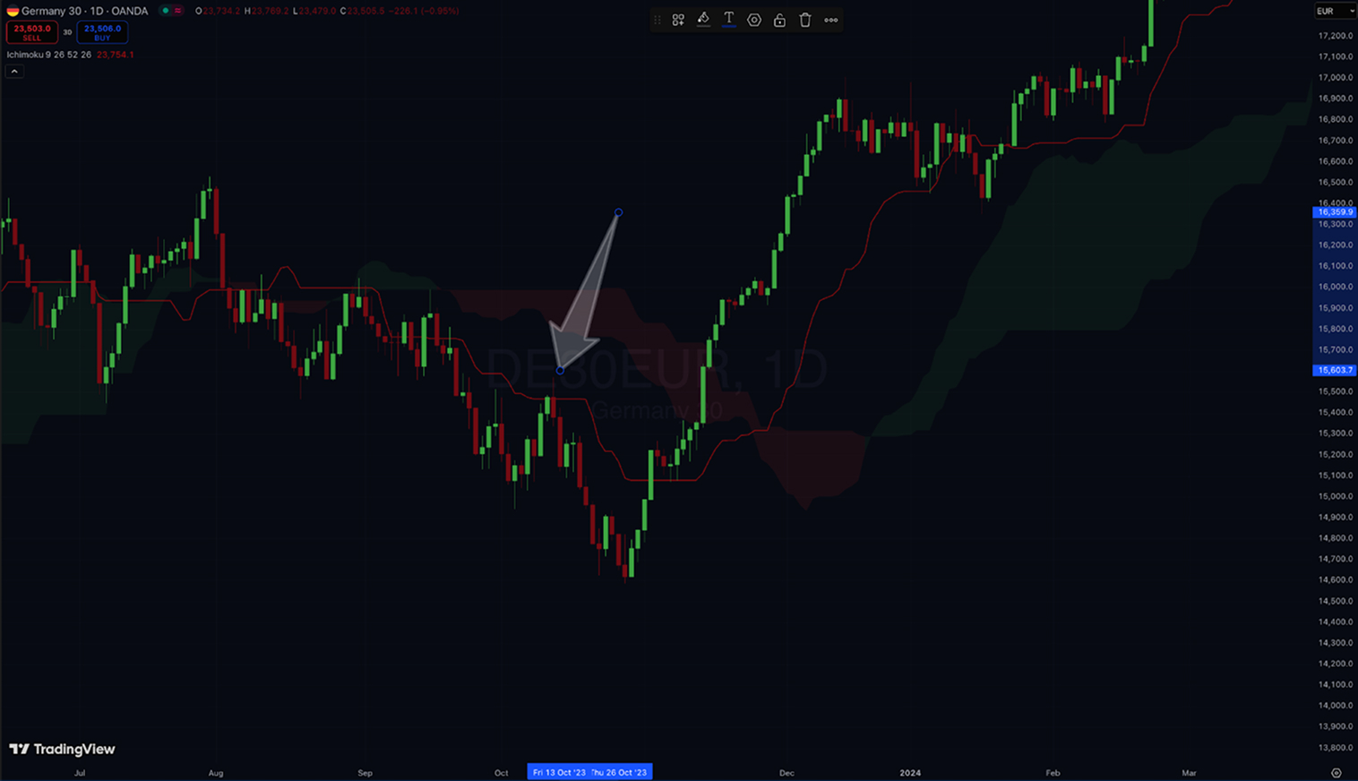 Short Position on an Index CFD