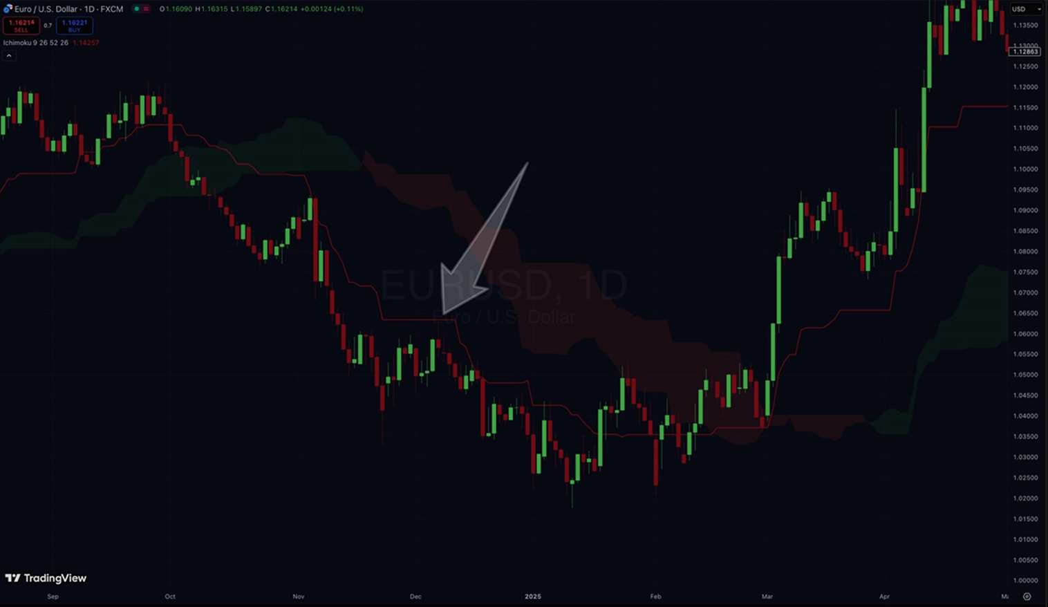 Trading CFDs on Forex