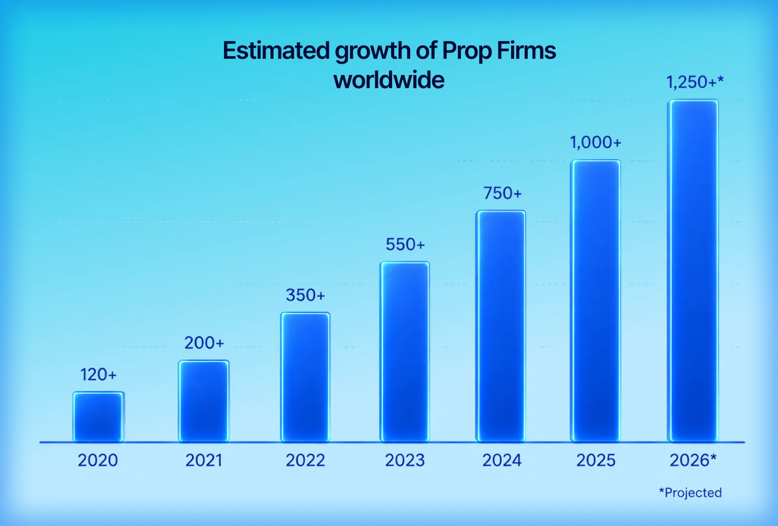 Estimated growth of Prop Firms worldwide