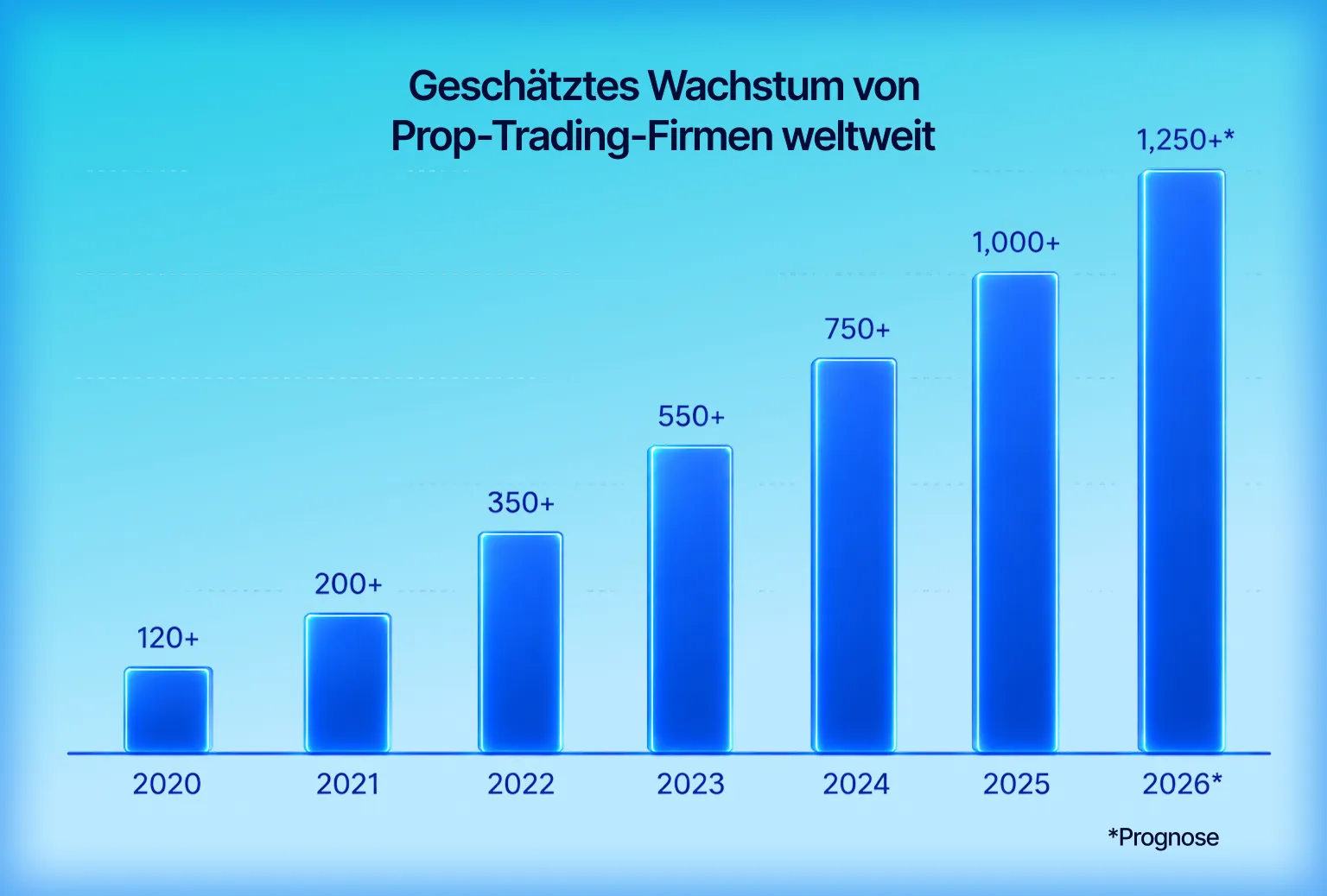 Geschätztes Wachstum von Prop Firms weltweit