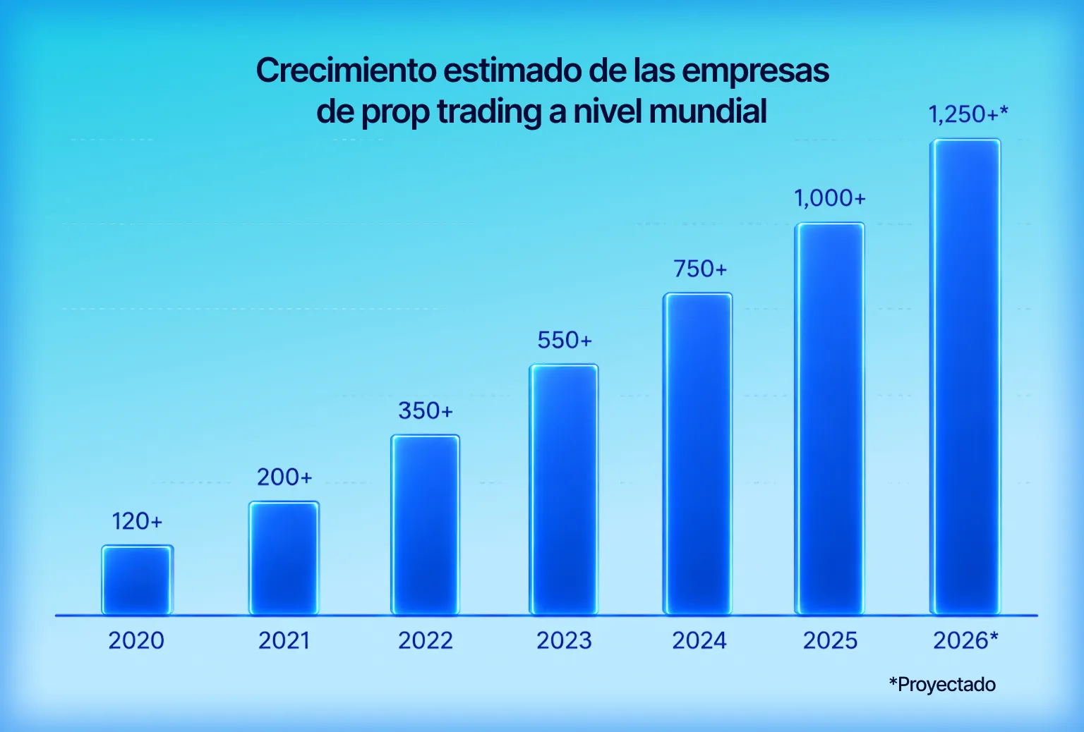 Crecimiento estimado de las firmas de prop trading en todo el mundo