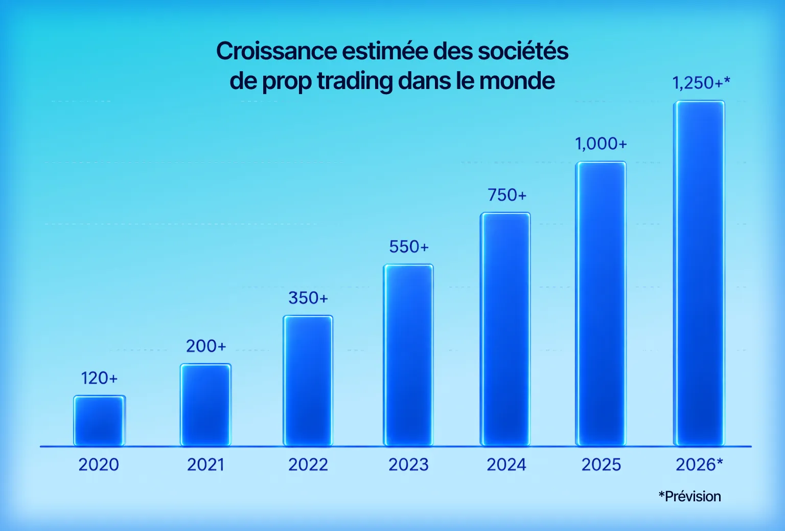 Croissance estimée des sociétés de trading propriétaire dans le monde