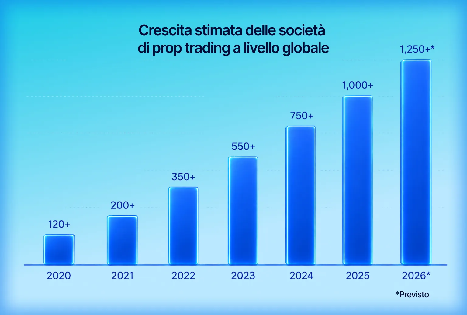 Crescita stimata delle società di prop trading nel mondo