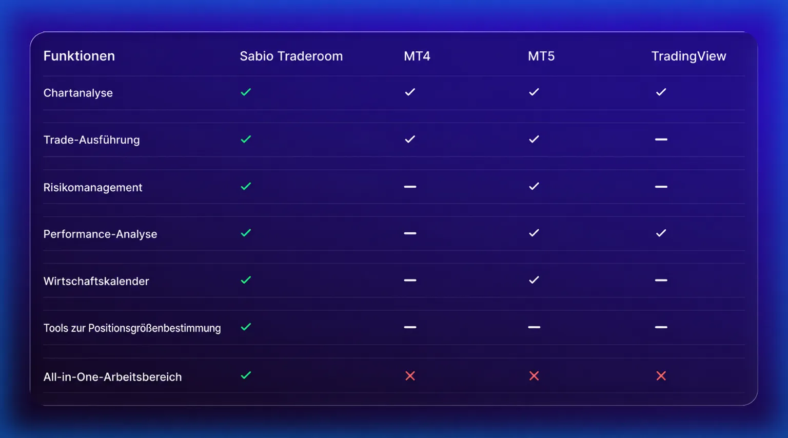 Die wichtigsten Funktionen von Sabio Traderoom im Vergleich zu MT4, MT5 und TradingView