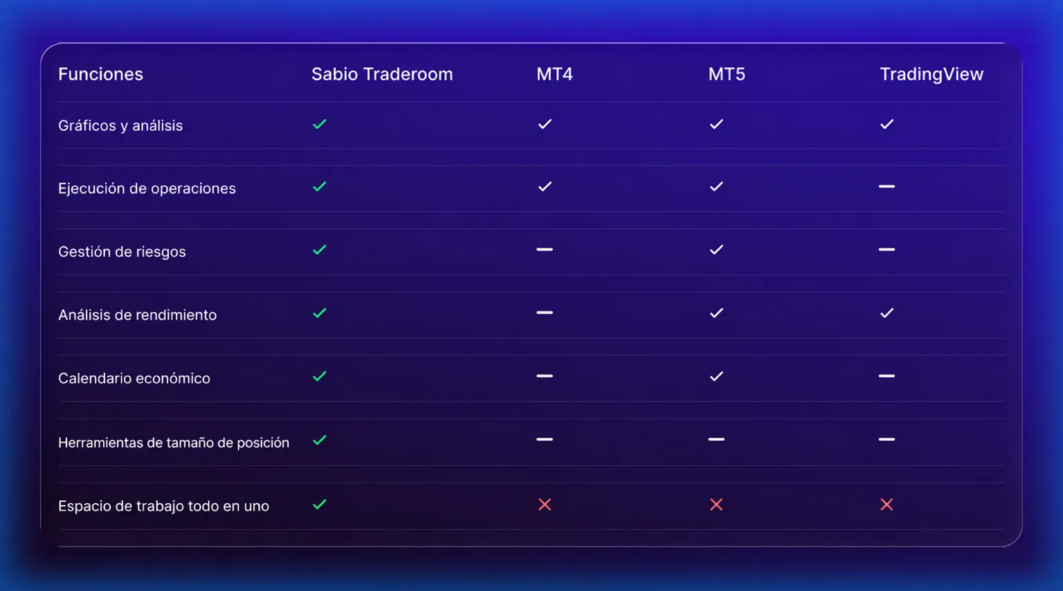 Funciones principales de Sabio Traderoom vs MT4, MT5 y TradingView