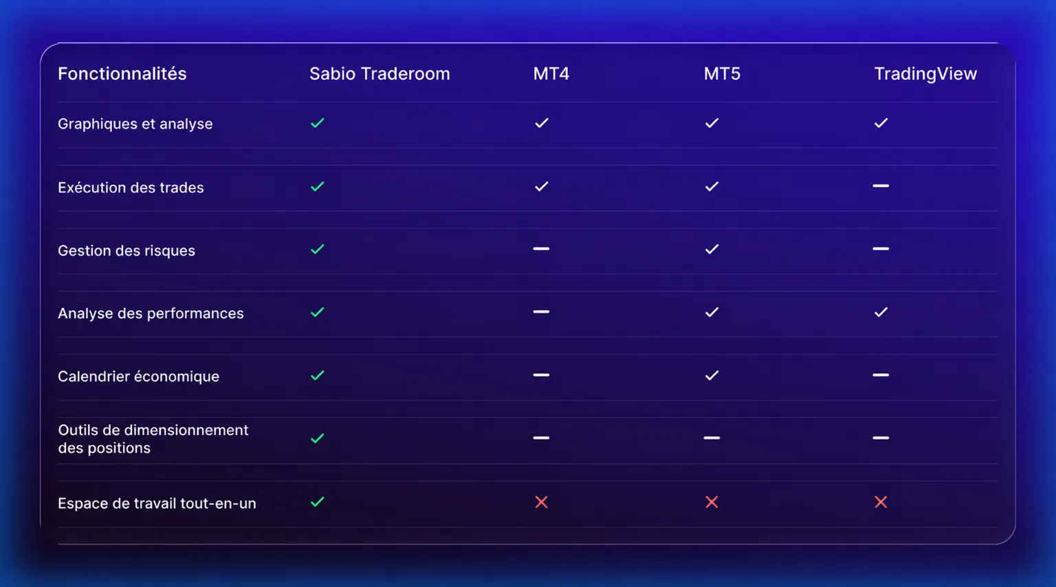 Fonctionnalités principales de Sabio Traderoom vs MT4, MT5, TradingView