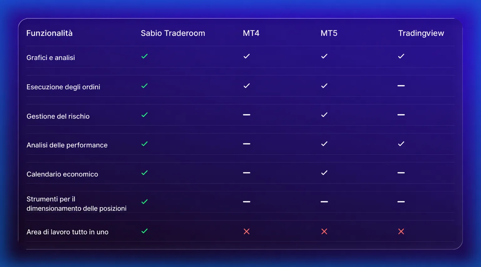 Funzionalità principali di Sabio Traderoom vs MT4, MT5, TradingView
