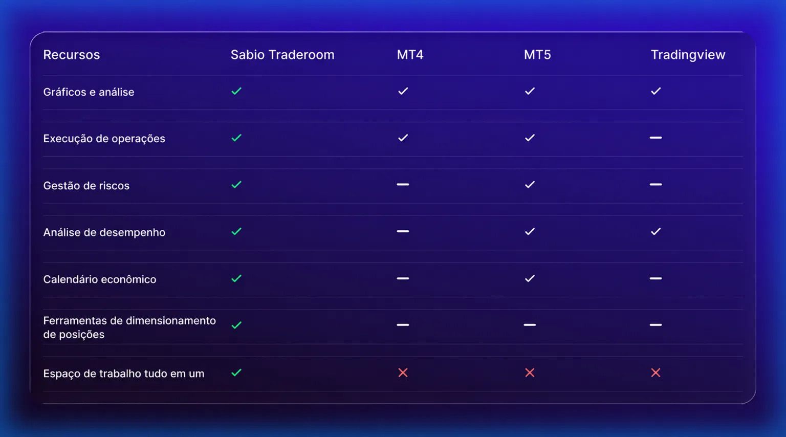 Principais recursos do Sabio Traderoom vs. MT4, MT5 e TradingView