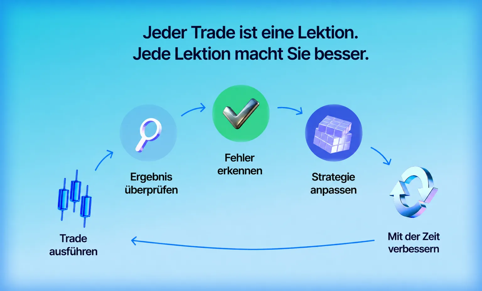 Zyklus der Performance-Analyse