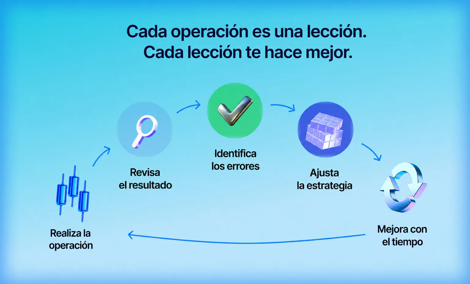Ciclo de revisión del rendimiento