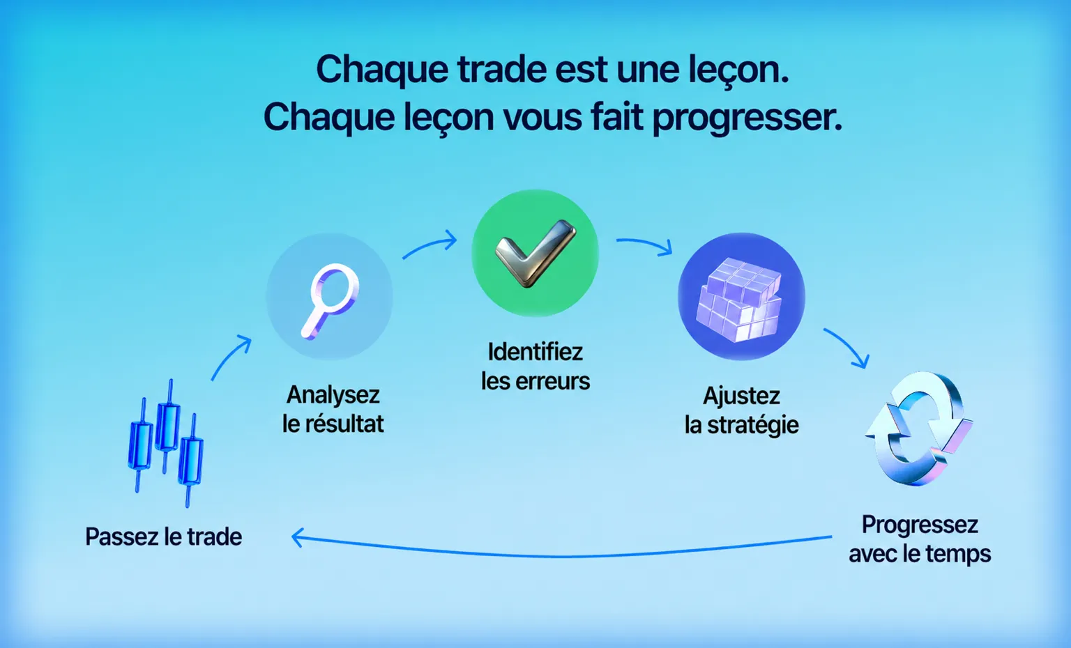 Cycle d’analyse des performances
