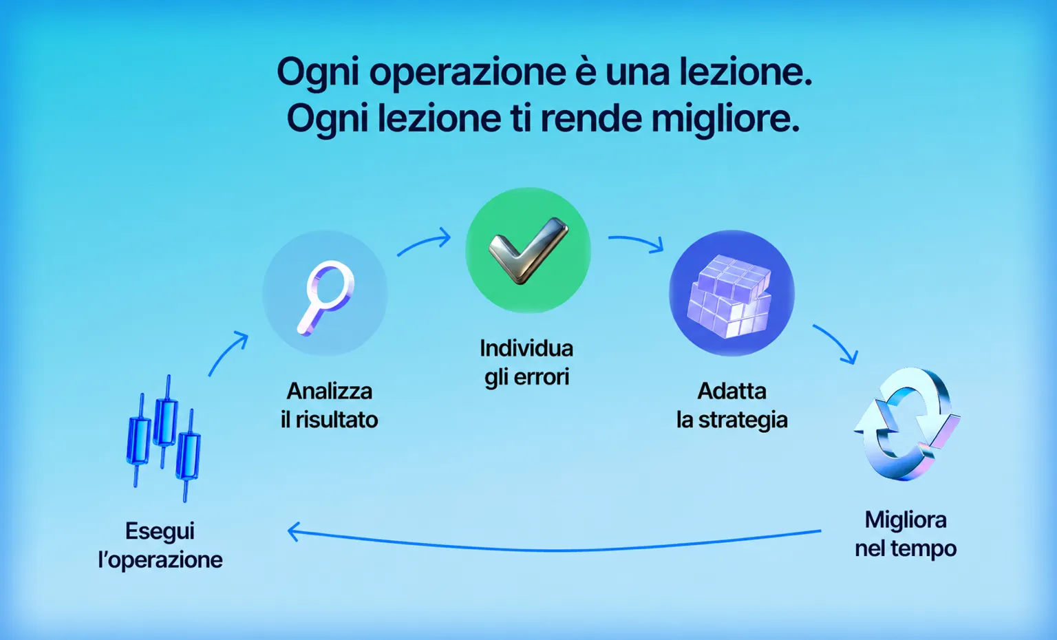 Ciclo di revisione delle performance