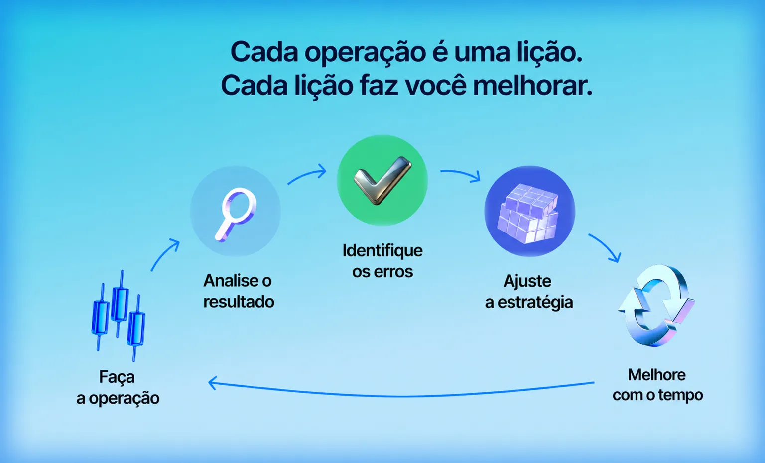 Ciclo de análise de desempenho